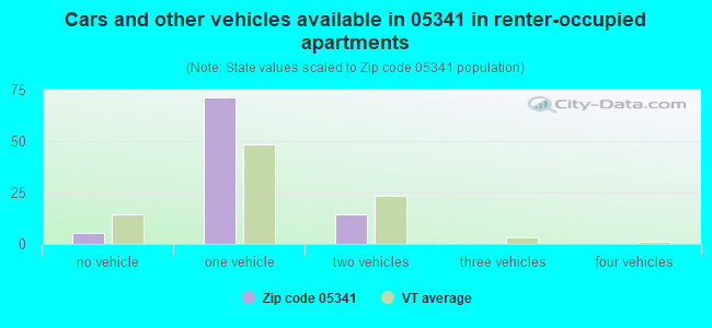 Cars and other vehicles available in 05341 in renter-occupied apartments