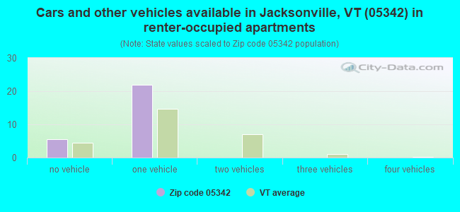 Cars and other vehicles available in Jacksonville, VT (05342) in renter-occupied apartments