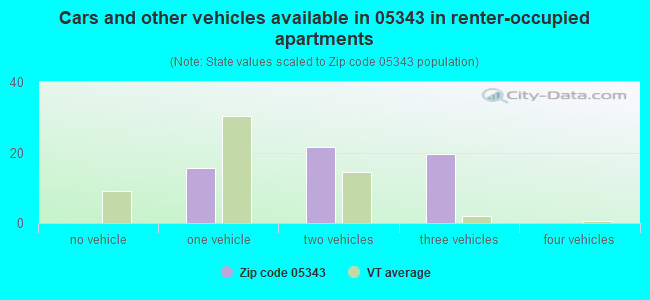 Cars and other vehicles available in 05343 in renter-occupied apartments