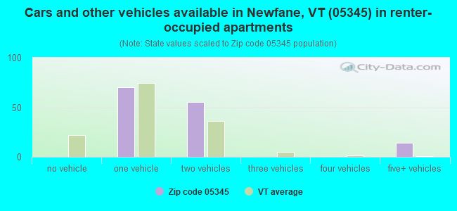 Cars and other vehicles available in Newfane, VT (05345) in renter-occupied apartments