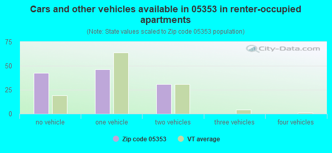 Cars and other vehicles available in 05353 in renter-occupied apartments