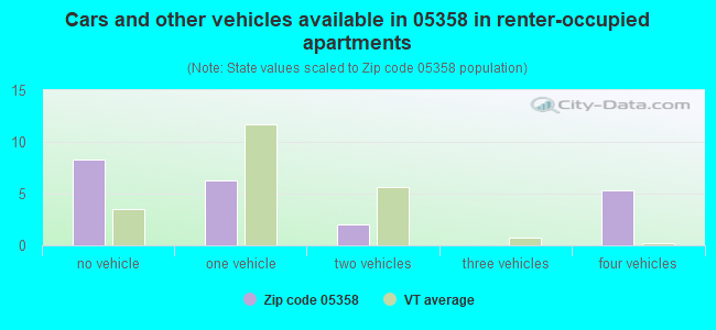 Cars and other vehicles available in 05358 in renter-occupied apartments