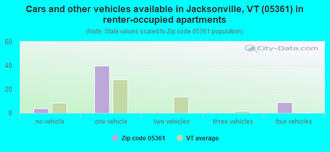 Cars and other vehicles available in Jacksonville, VT (05361) in renter-occupied apartments