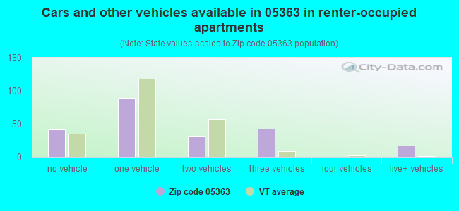 Cars and other vehicles available in 05363 in renter-occupied apartments