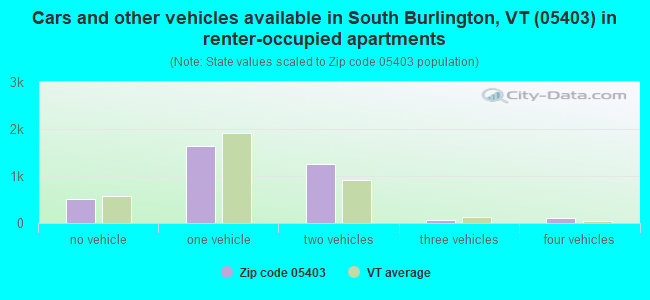 Cars and other vehicles available in South Burlington, VT (05403) in renter-occupied apartments