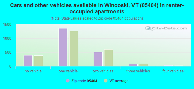 Cars and other vehicles available in Winooski, VT (05404) in renter-occupied apartments