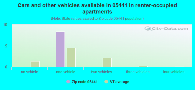 Cars and other vehicles available in 05441 in renter-occupied apartments