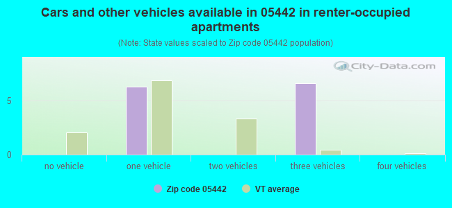 Cars and other vehicles available in 05442 in renter-occupied apartments