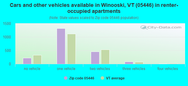 Cars and other vehicles available in Winooski, VT (05446) in renter-occupied apartments