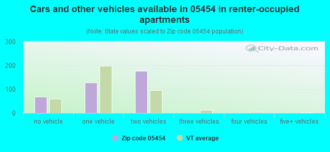 Cars and other vehicles available in 05454 in renter-occupied apartments
