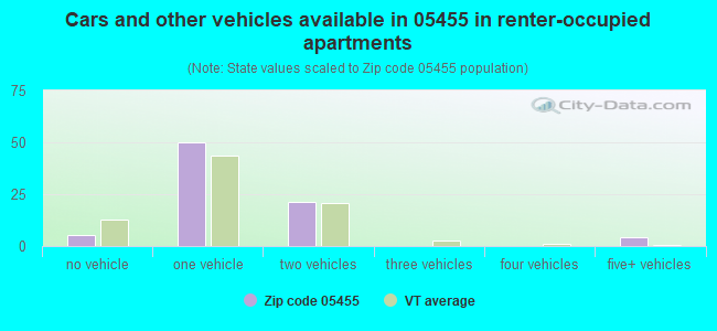 Cars and other vehicles available in 05455 in renter-occupied apartments