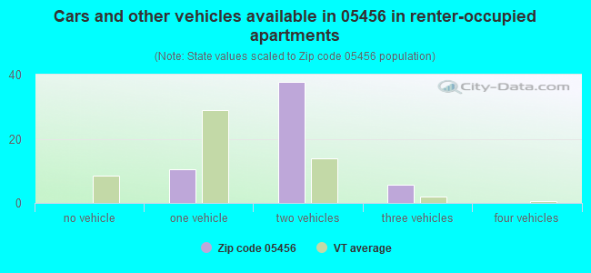 Cars and other vehicles available in 05456 in renter-occupied apartments