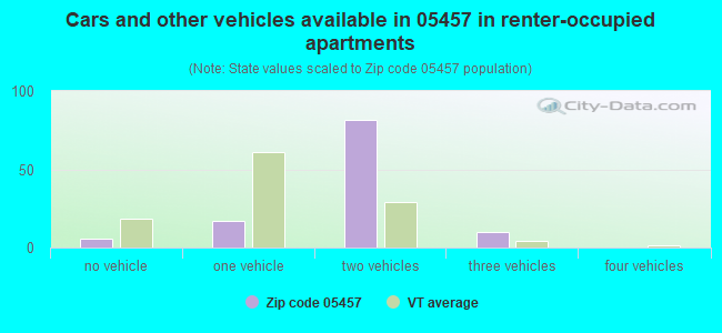 Cars and other vehicles available in 05457 in renter-occupied apartments