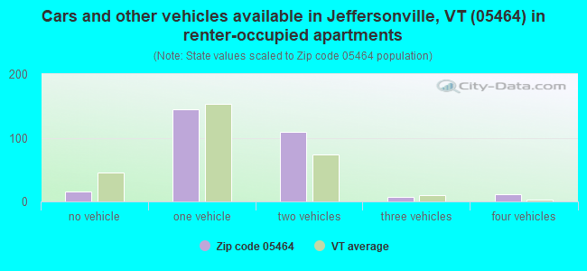 Cars and other vehicles available in Jeffersonville, VT (05464) in renter-occupied apartments
