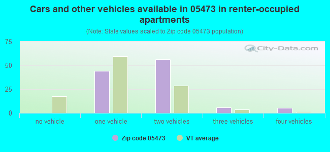 Cars and other vehicles available in 05473 in renter-occupied apartments