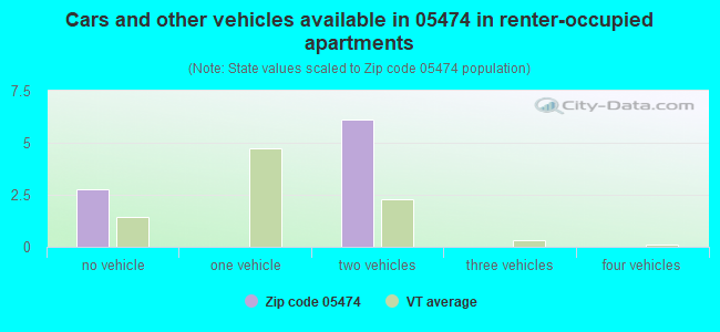 Cars and other vehicles available in 05474 in renter-occupied apartments