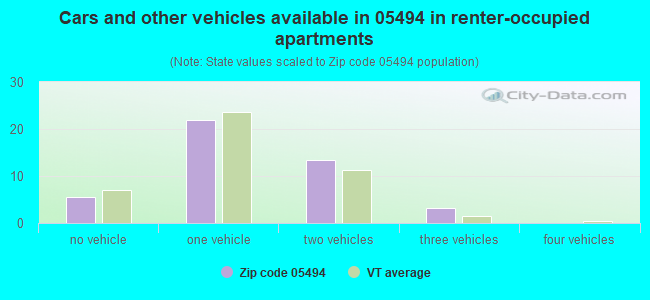 Cars and other vehicles available in 05494 in renter-occupied apartments