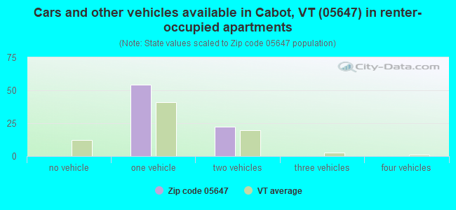Cars and other vehicles available in Cabot, VT (05647) in renter-occupied apartments