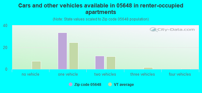 Cars and other vehicles available in 05648 in renter-occupied apartments