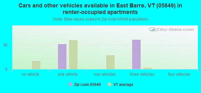 Cars and other vehicles available in East Barre, VT (05649) in renter-occupied apartments