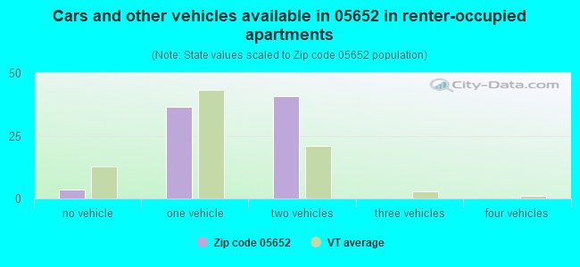 Cars and other vehicles available in 05652 in renter-occupied apartments