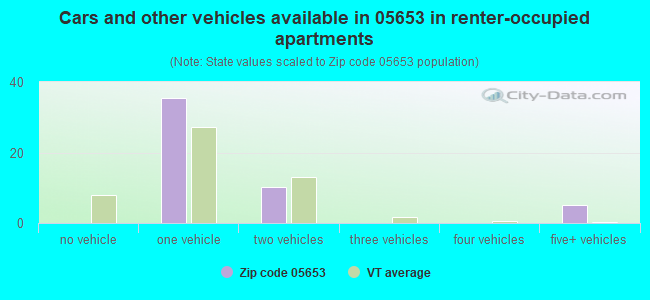 Cars and other vehicles available in 05653 in renter-occupied apartments