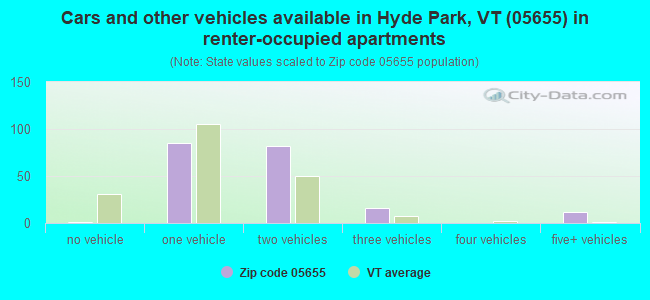 Cars and other vehicles available in Hyde Park, VT (05655) in renter-occupied apartments