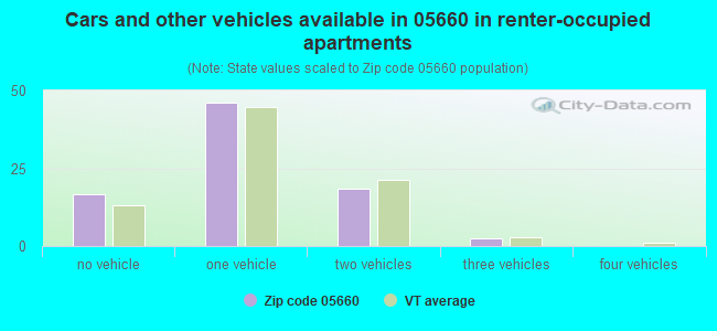 Cars and other vehicles available in 05660 in renter-occupied apartments