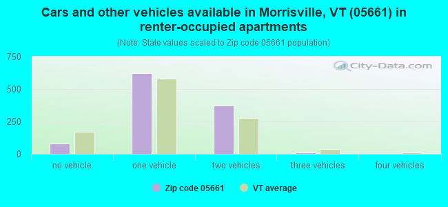 Cars and other vehicles available in Morrisville, VT (05661) in renter-occupied apartments