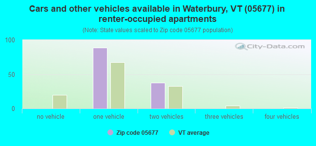 Cars and other vehicles available in Waterbury, VT (05677) in renter-occupied apartments
