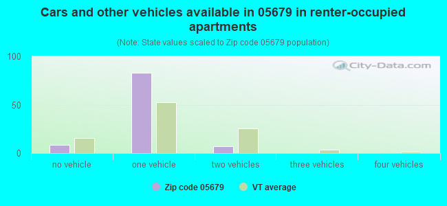 Cars and other vehicles available in 05679 in renter-occupied apartments