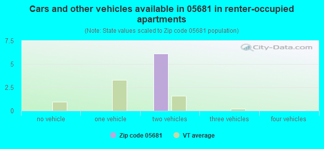 Cars and other vehicles available in 05681 in renter-occupied apartments