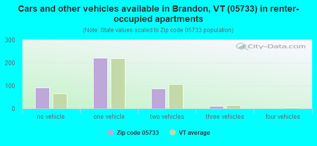 Cars and other vehicles available in Brandon, VT (05733) in renter-occupied apartments