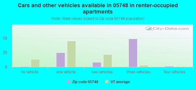 Cars and other vehicles available in 05748 in renter-occupied apartments
