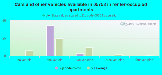 Cars and other vehicles available in 05758 in renter-occupied apartments