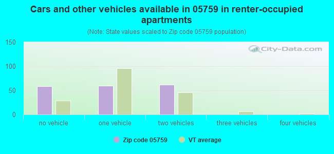 Cars and other vehicles available in 05759 in renter-occupied apartments
