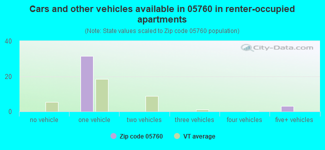 Cars and other vehicles available in 05760 in renter-occupied apartments