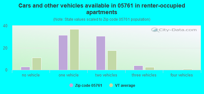 Cars and other vehicles available in 05761 in renter-occupied apartments