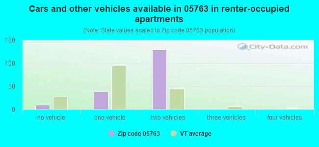 Cars and other vehicles available in 05763 in renter-occupied apartments