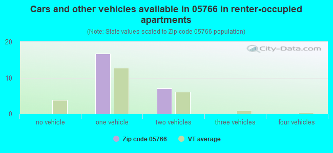 Cars and other vehicles available in 05766 in renter-occupied apartments