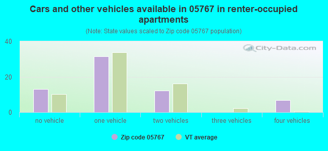 Cars and other vehicles available in 05767 in renter-occupied apartments