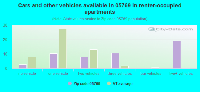 Cars and other vehicles available in 05769 in renter-occupied apartments