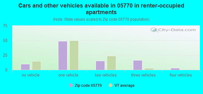 Cars and other vehicles available in 05770 in renter-occupied apartments