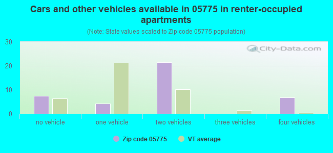 Cars and other vehicles available in 05775 in renter-occupied apartments