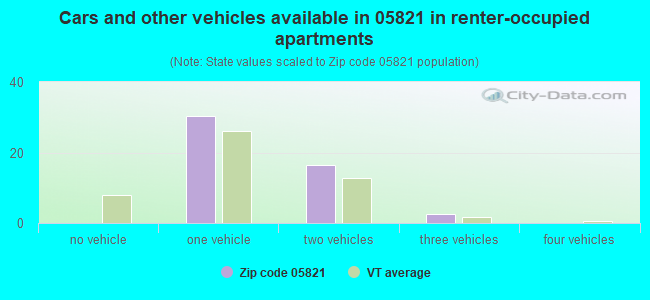 Cars and other vehicles available in 05821 in renter-occupied apartments