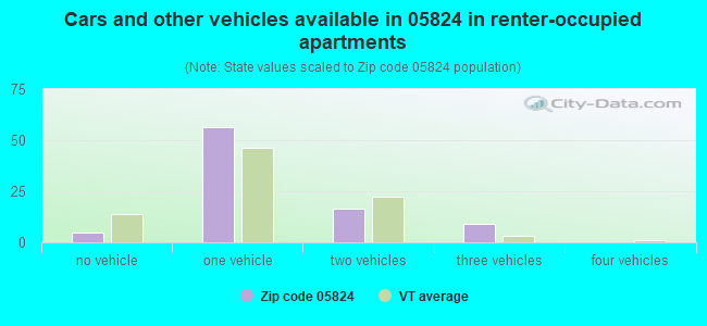 Cars and other vehicles available in 05824 in renter-occupied apartments