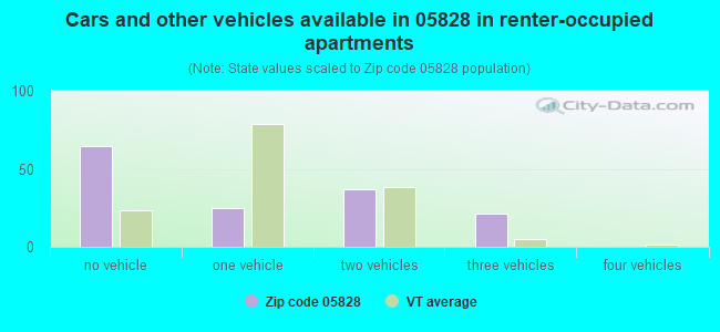Cars and other vehicles available in 05828 in renter-occupied apartments