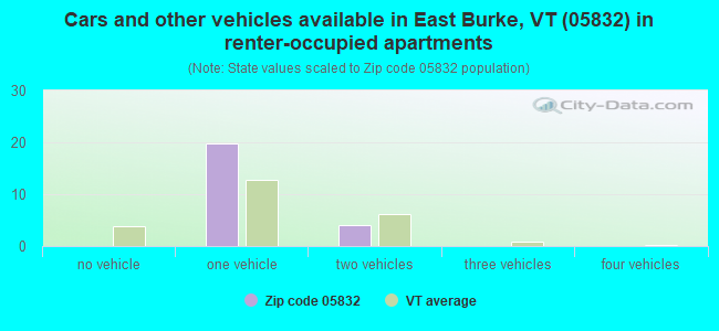 Cars and other vehicles available in East Burke, VT (05832) in renter-occupied apartments