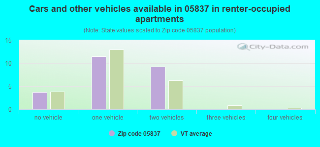 Cars and other vehicles available in 05837 in renter-occupied apartments