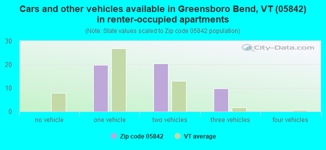 Cars and other vehicles available in Greensboro Bend, VT (05842) in renter-occupied apartments